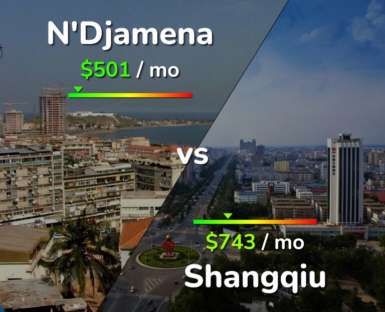 Cost of living in N'Djamena vs Shangqiu infographic