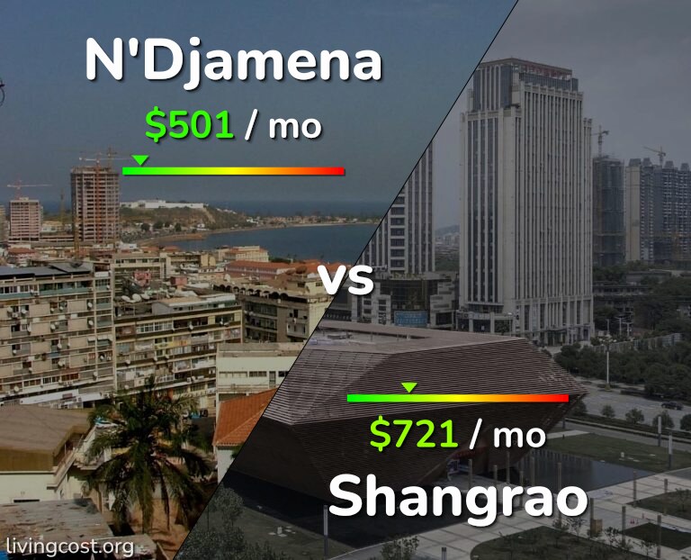 Cost of living in N'Djamena vs Shangrao infographic