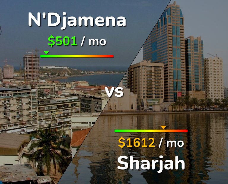 Cost of living in N'Djamena vs Sharjah infographic