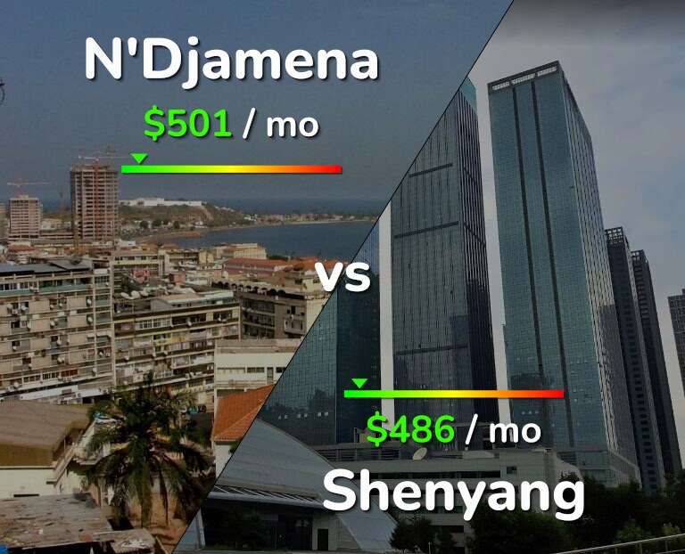 Cost of living in N'Djamena vs Shenyang infographic