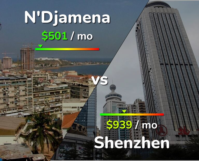 Cost of living in N'Djamena vs Shenzhen infographic