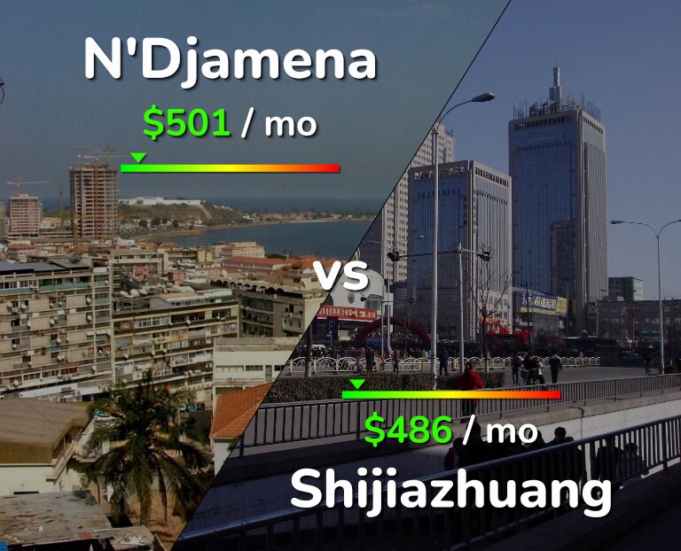 Cost of living in N'Djamena vs Shijiazhuang infographic