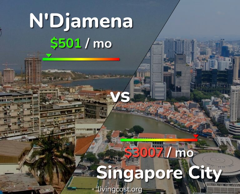 Cost of living in N'Djamena vs Singapore City infographic