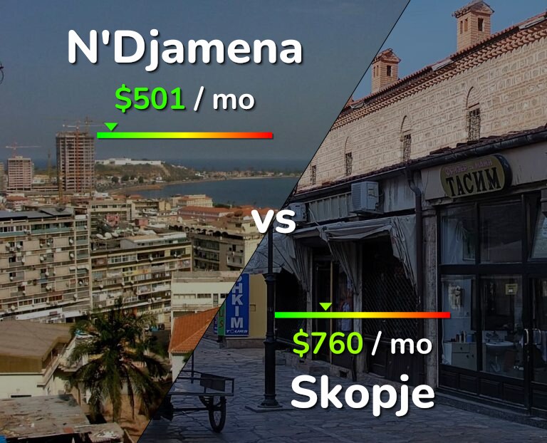 Cost of living in N'Djamena vs Skopje infographic