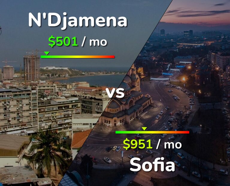 Cost of living in N'Djamena vs Sofia infographic