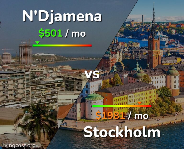 Cost of living in N'Djamena vs Stockholm infographic