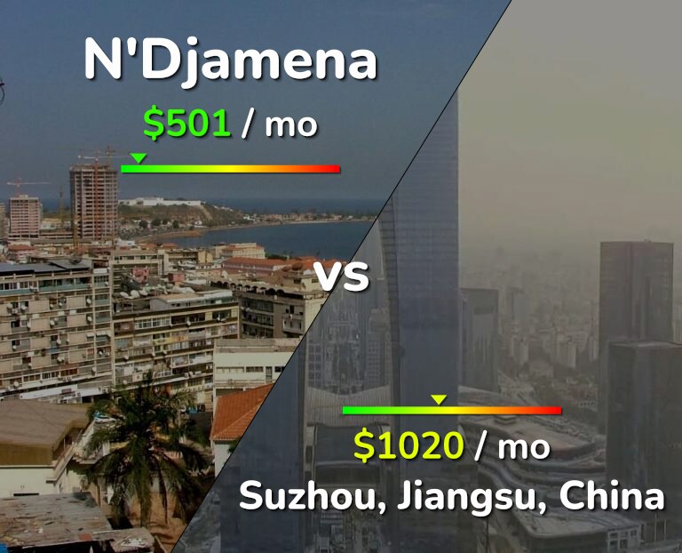 Cost of living in N'Djamena vs Suzhou infographic