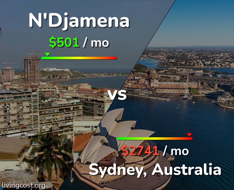 Cost of living in N'Djamena vs Sydney infographic