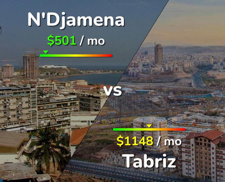 Cost of living in N'Djamena vs Tabriz infographic