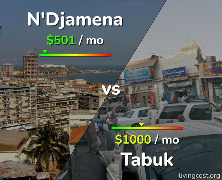 Cost of living in N'Djamena vs Tabuk infographic