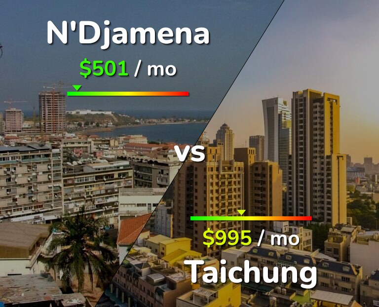Cost of living in N'Djamena vs Taichung infographic