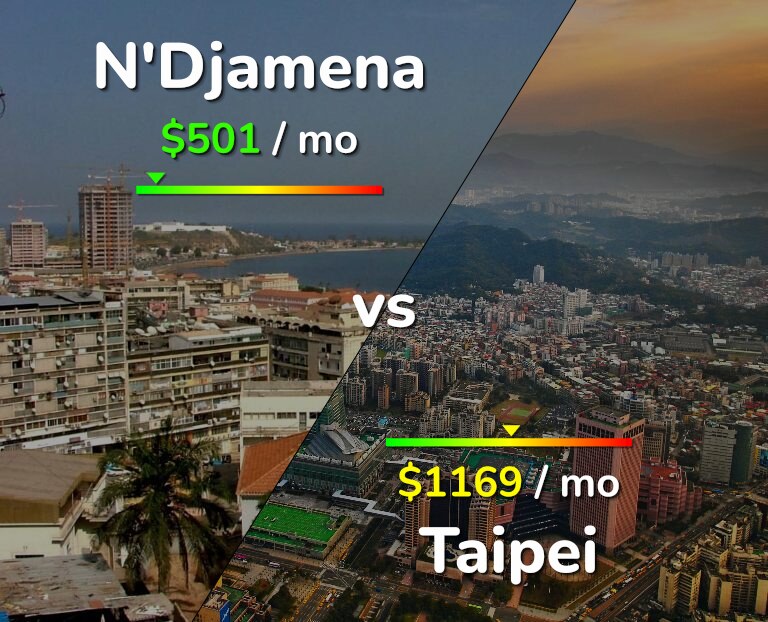Cost of living in N'Djamena vs Taipei infographic