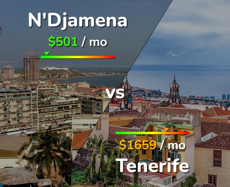 Cost of living in N'Djamena vs Tenerife infographic