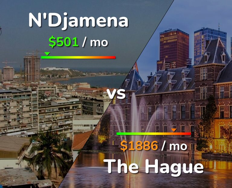 Cost of living in N'Djamena vs The Hague infographic
