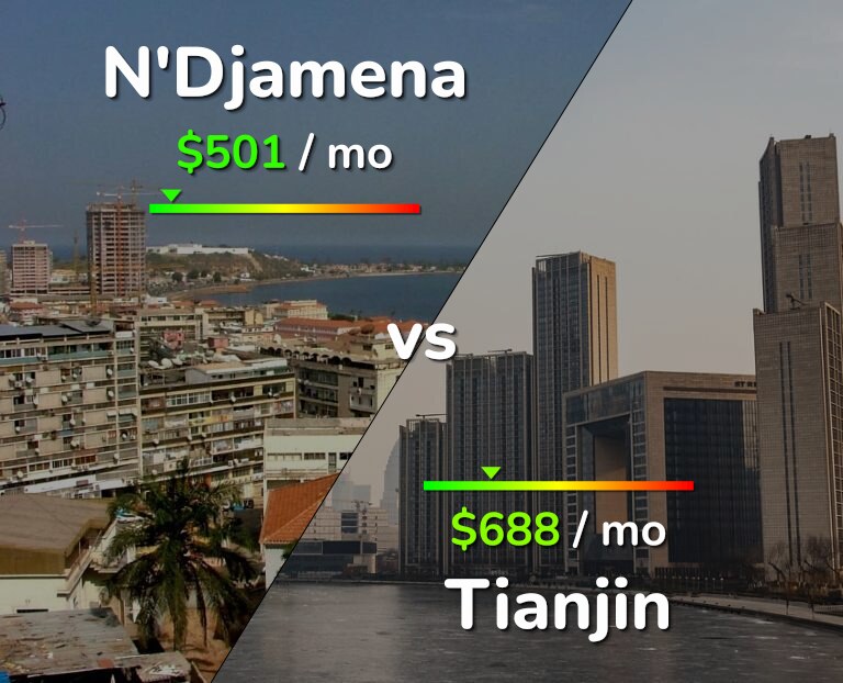 Cost of living in N'Djamena vs Tianjin infographic