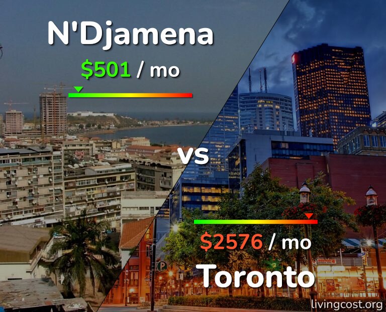 Cost of living in N'Djamena vs Toronto infographic