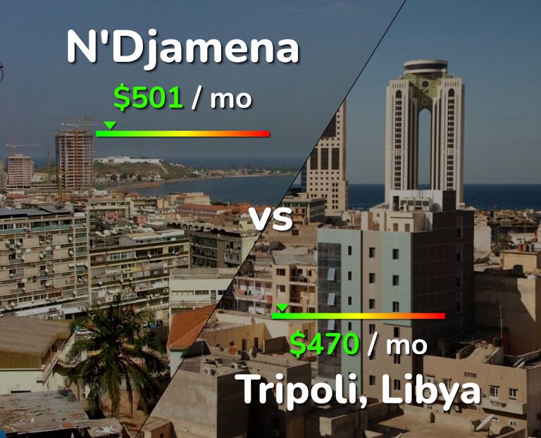 Cost of living in N'Djamena vs Tripoli infographic