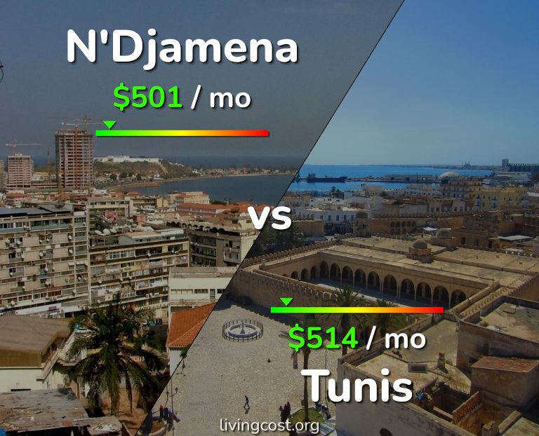 Cost of living in N'Djamena vs Tunis infographic