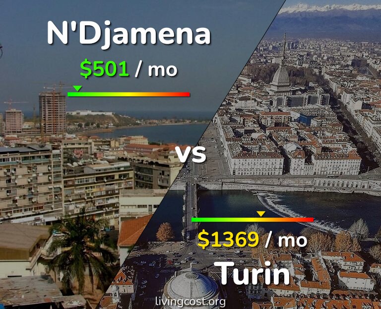 Cost of living in N'Djamena vs Turin infographic