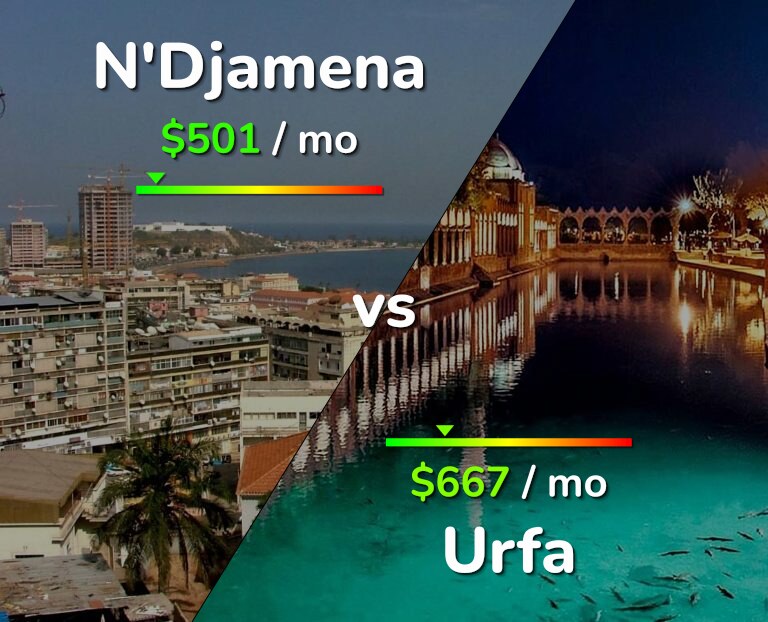 Cost of living in N'Djamena vs Urfa infographic