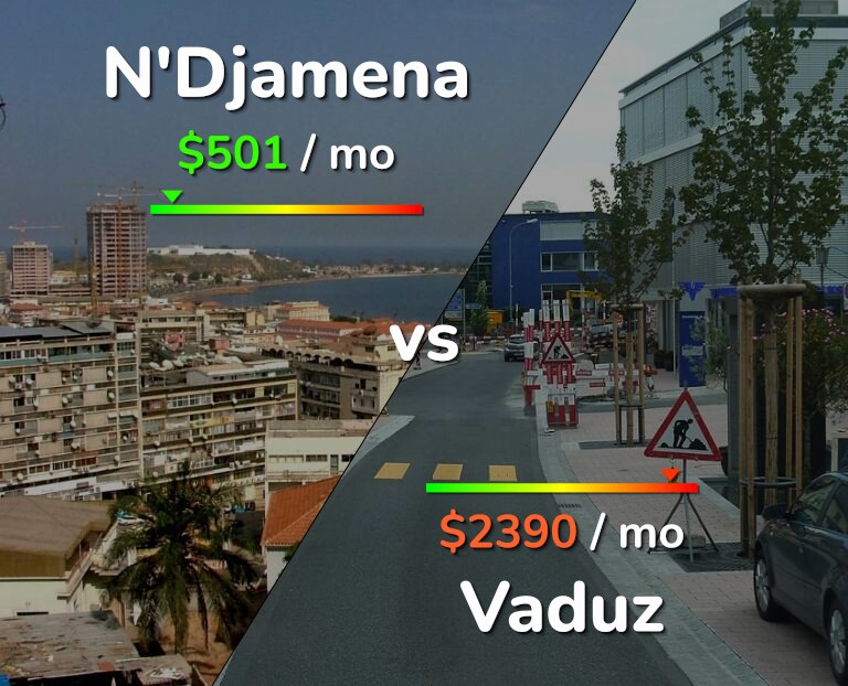 Cost of living in N'Djamena vs Vaduz infographic