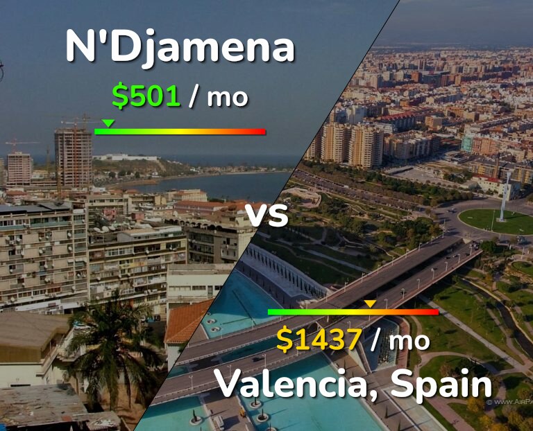 Cost of living in N'Djamena vs Valencia, Spain infographic