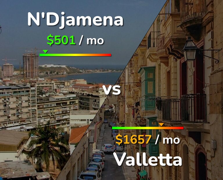 Cost of living in N'Djamena vs Valletta infographic