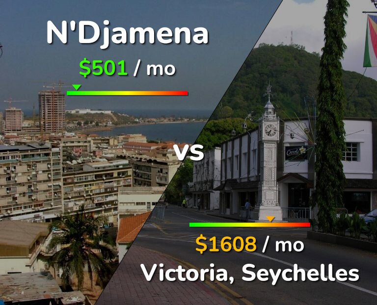 Cost of living in N'Djamena vs Victoria infographic