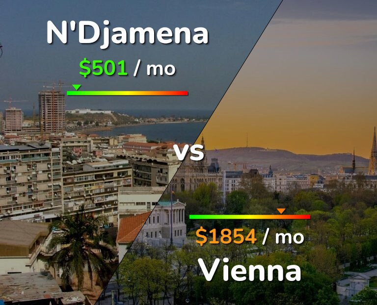 Cost of living in N'Djamena vs Vienna infographic