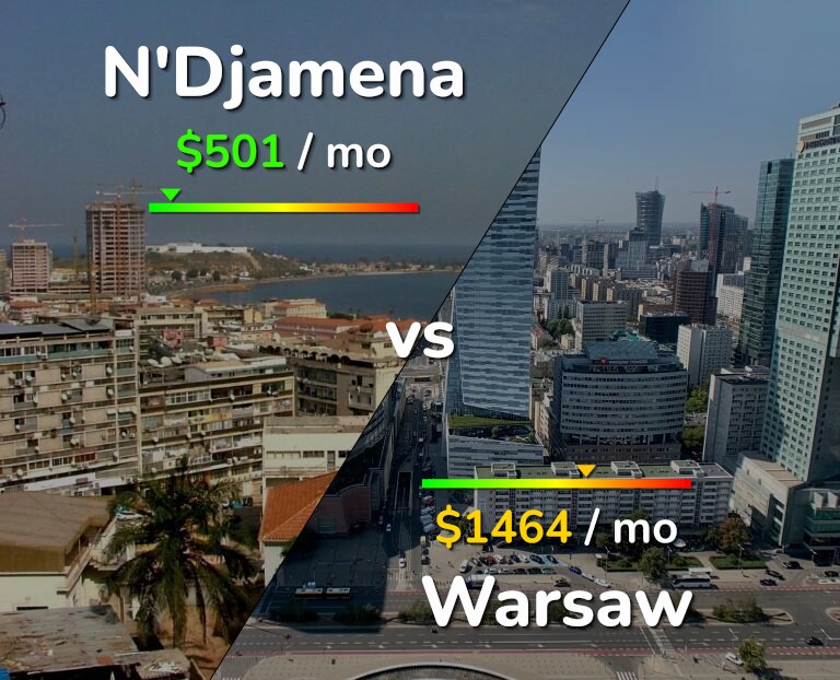 Cost of living in N'Djamena vs Warsaw infographic