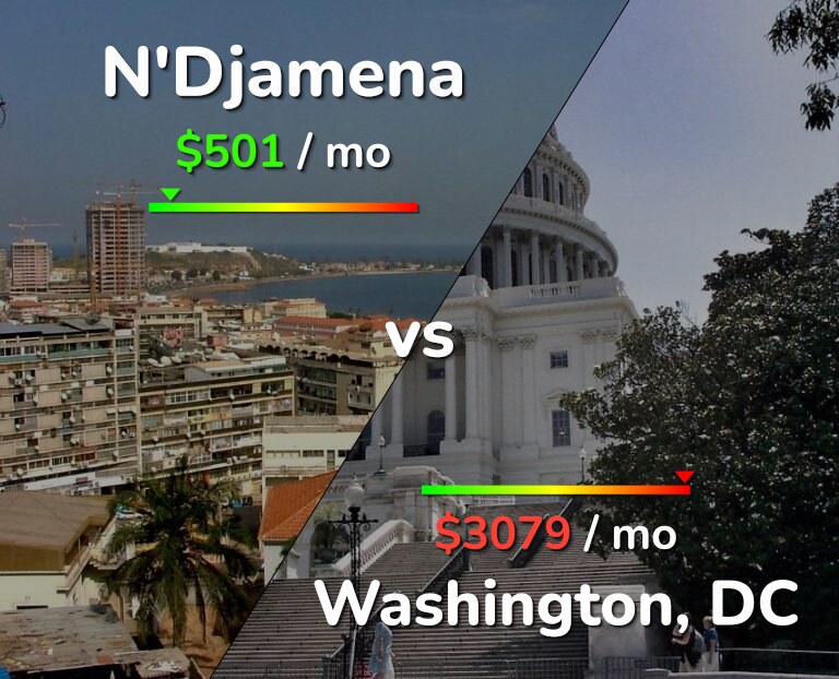 Cost of living in N'Djamena vs Washington infographic