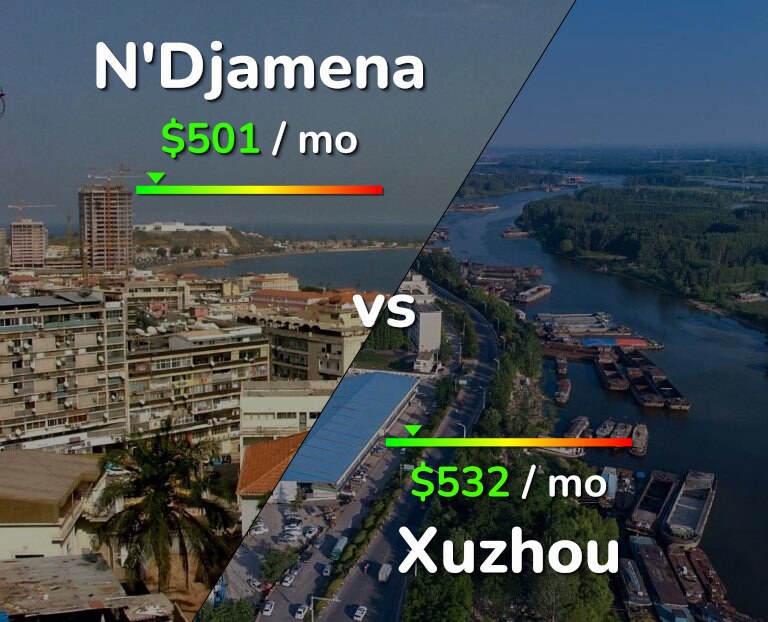 Cost of living in N'Djamena vs Xuzhou infographic