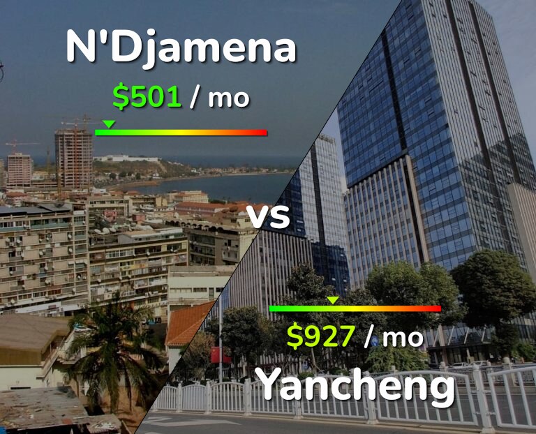 Cost of living in N'Djamena vs Yancheng infographic