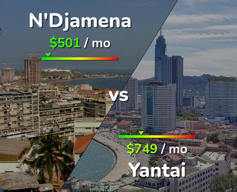 Cost of living in N'Djamena vs Yantai infographic