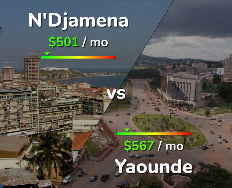 Cost of living in N'Djamena vs Yaounde infographic