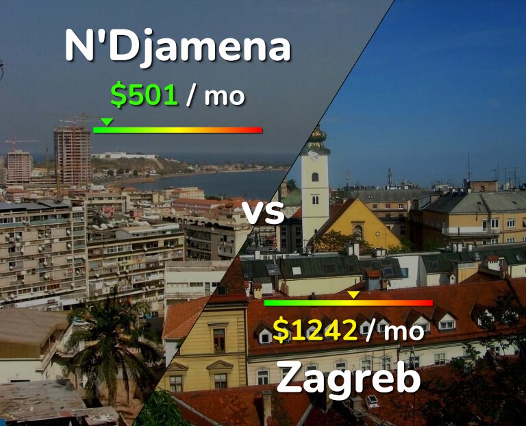 Cost of living in N'Djamena vs Zagreb infographic