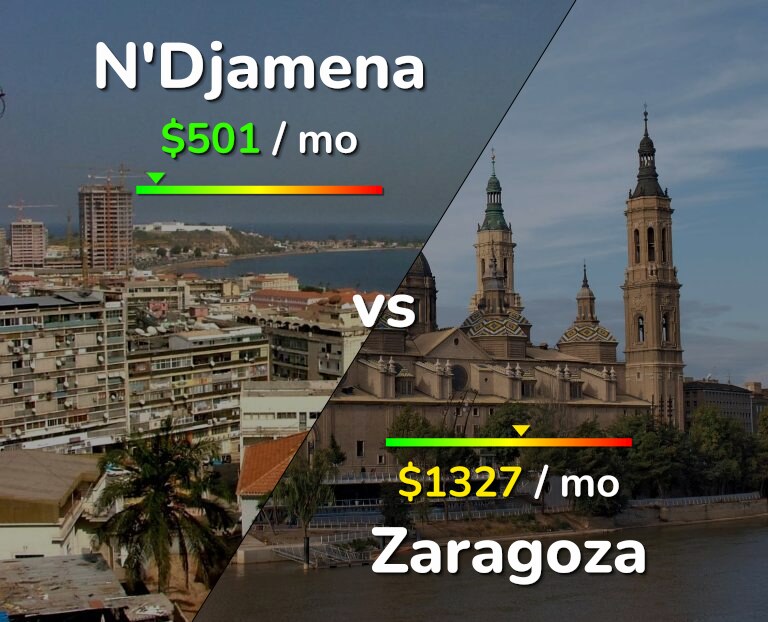 Cost of living in N'Djamena vs Zaragoza infographic