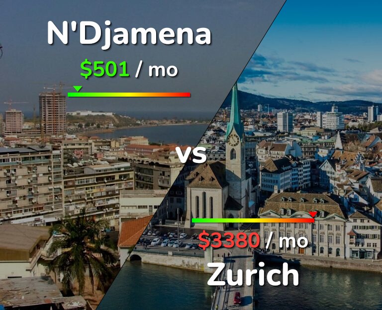Cost of living in N'Djamena vs Zurich infographic