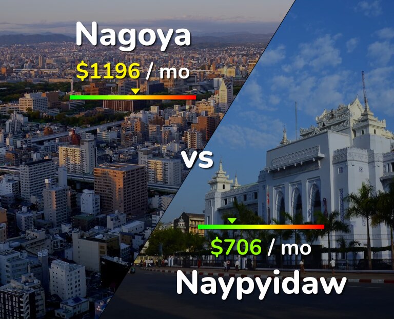 Cost of living in Nagoya vs Naypyidaw infographic