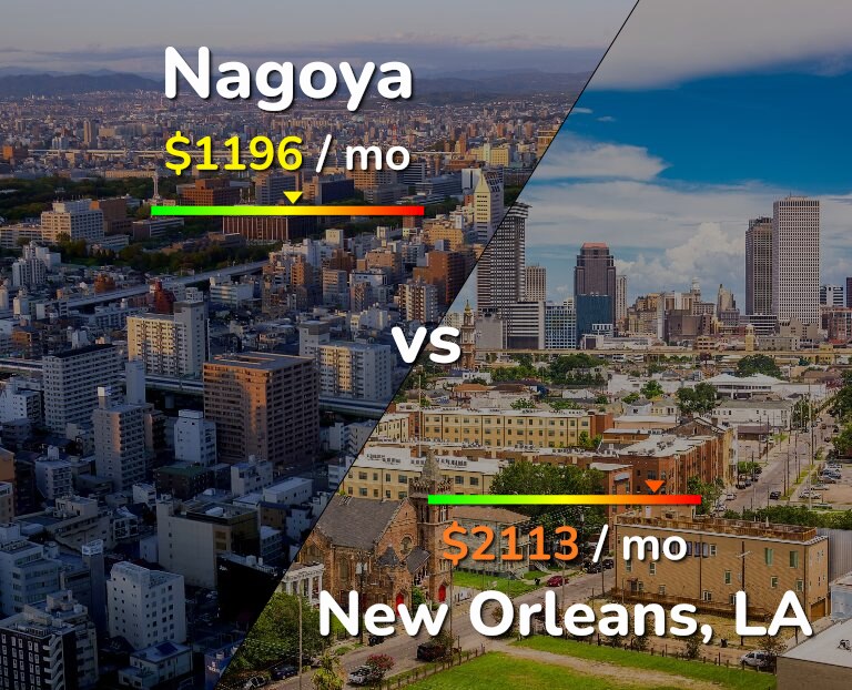 Cost of living in Nagoya vs New Orleans infographic