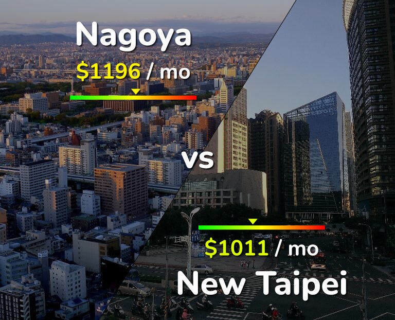 Cost of living in Nagoya vs New Taipei infographic