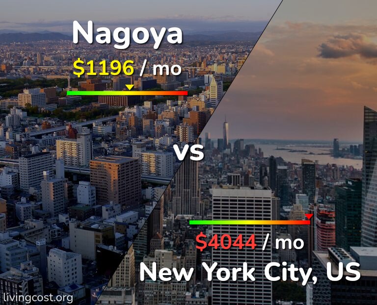Cost of living in Nagoya vs New York City infographic
