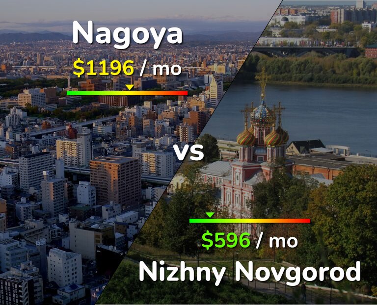 Cost of living in Nagoya vs Nizhny Novgorod infographic