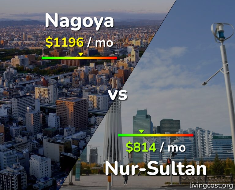 Cost of living in Nagoya vs Nur-Sultan infographic
