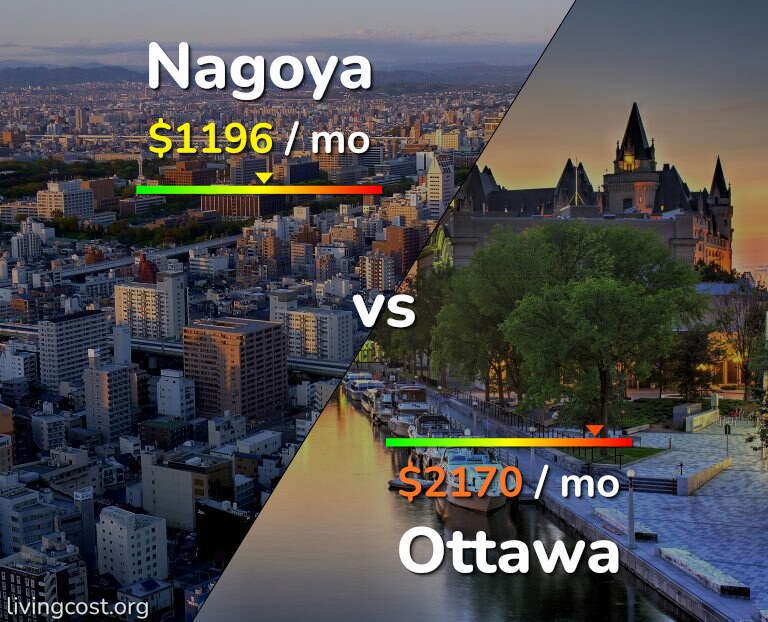 Cost of living in Nagoya vs Ottawa infographic