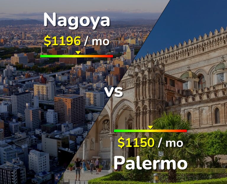 Cost of living in Nagoya vs Palermo infographic