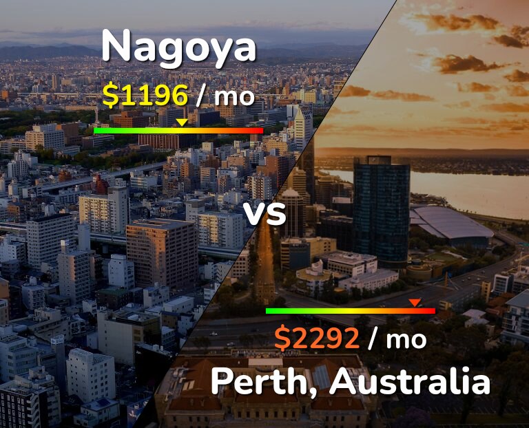 Cost of living in Nagoya vs Perth infographic