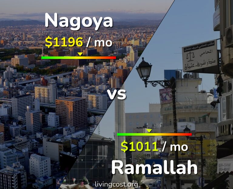 Cost of living in Nagoya vs Ramallah infographic