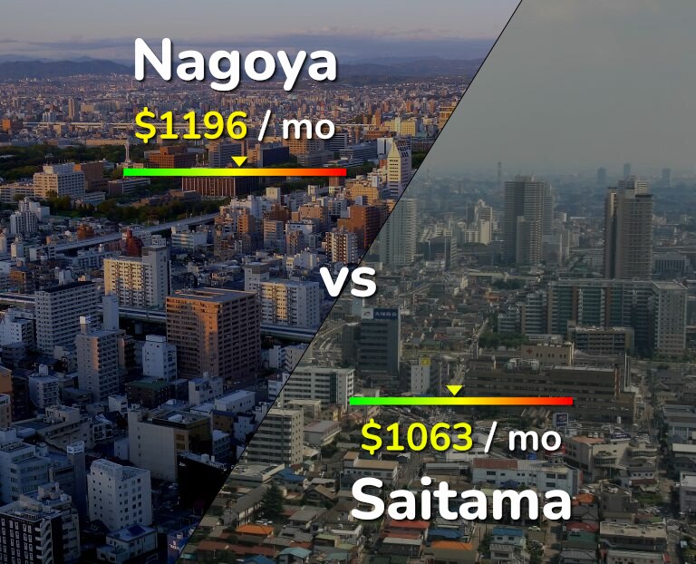 Cost of living in Nagoya vs Saitama infographic