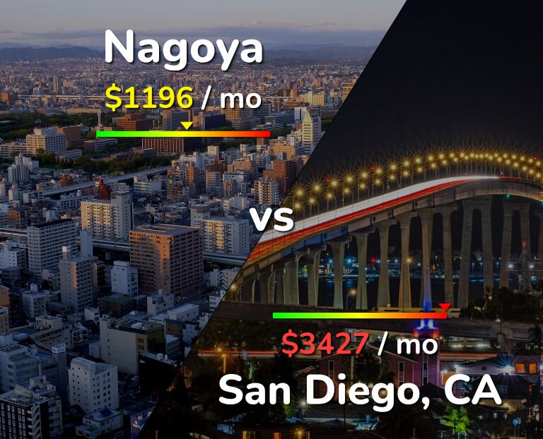 Cost of living in Nagoya vs San Diego infographic